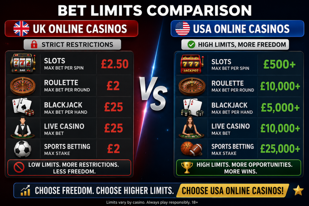 bet limit comparison between UK casinos and USA casinos